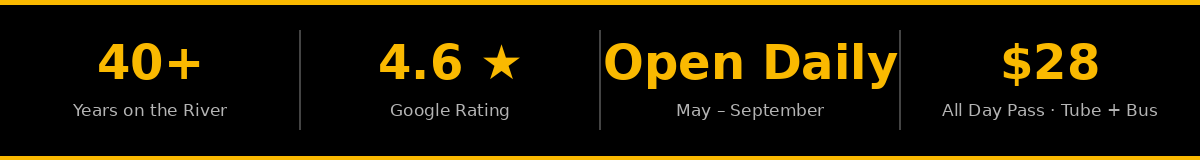 Black banner with text: 40+ Years, 4.6 Google Rating, Open Daily May-Sept, $28 All Day Pass